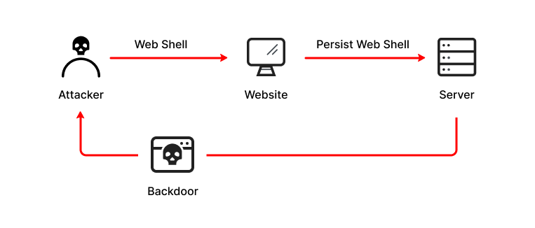 Malware mitigation: WebShell, data migration on Hosting/VPS